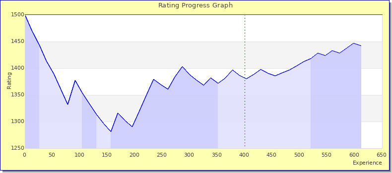 [Graph of rating by experience]