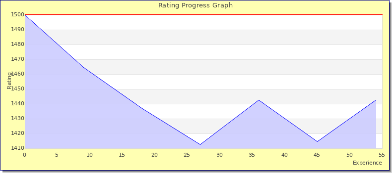 [Graph of rating by experience]