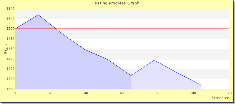 [Graph of rating by experience]