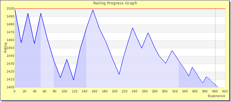 [Graph of rating by experience]