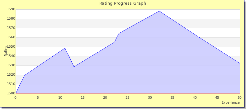 [Graph of rating by experience]
