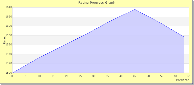 [Graph of rating by experience]