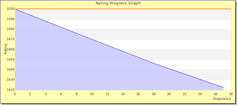 [Graph of rating by experience]