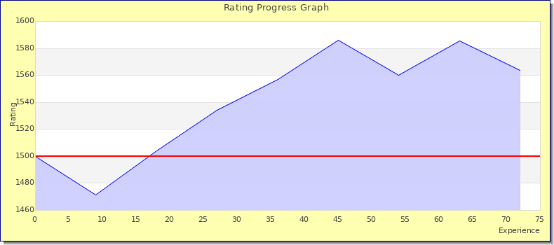 [Graph of rating by experience]