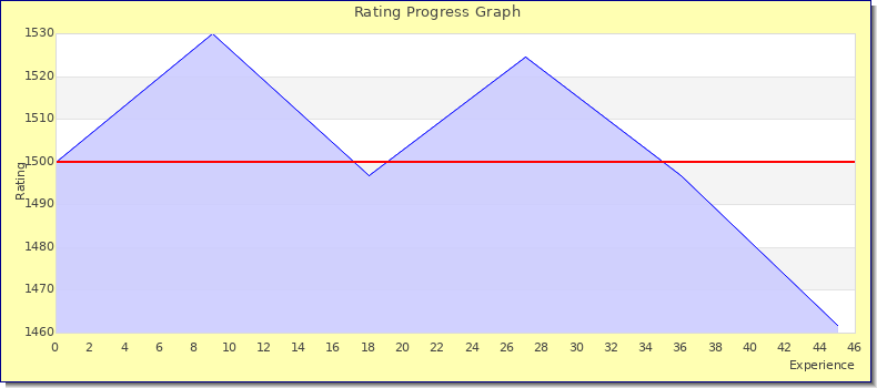 [Graph of rating by experience]