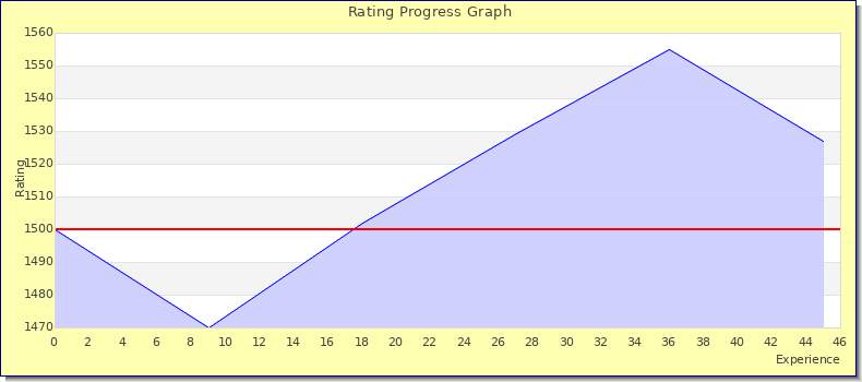 [Graph of rating by experience]