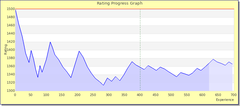 [Graph of rating by experience]