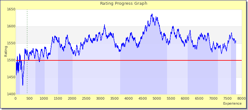 [Graph of rating by experience]