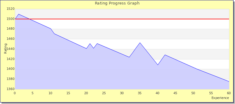 [Graph of rating by experience]