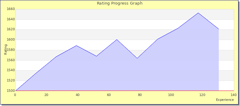 [Graph of rating by experience]