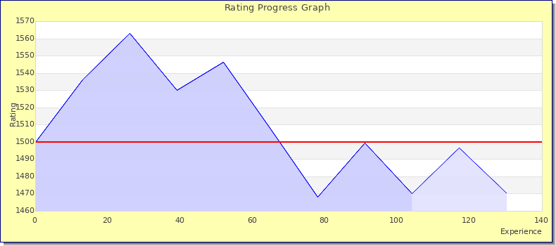 [Graph of rating by experience]