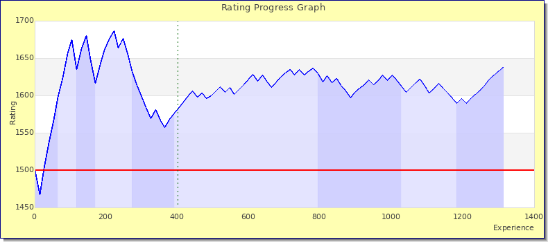 [Graph of rating by experience]