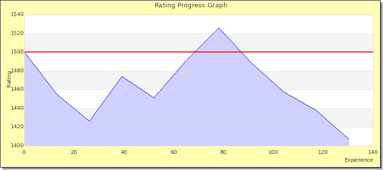 [Graph of rating by experience]