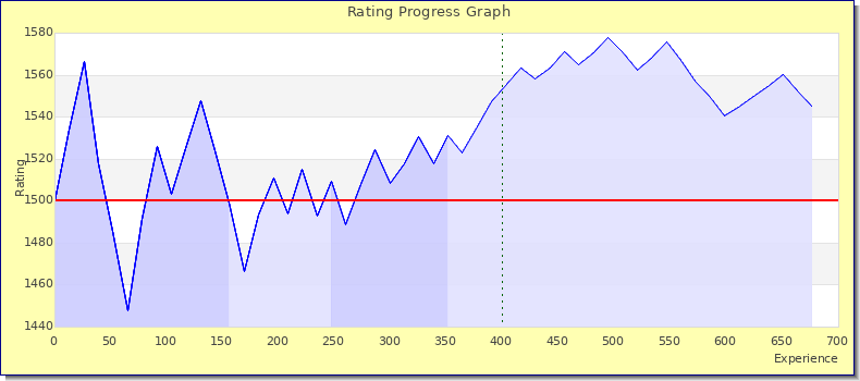 [Graph of rating by experience]