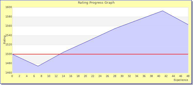 [Graph of rating by experience]
