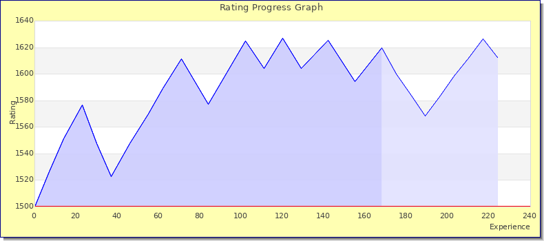 [Graph of rating by experience]