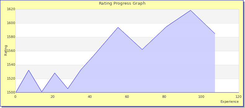 [Graph of rating by experience]
