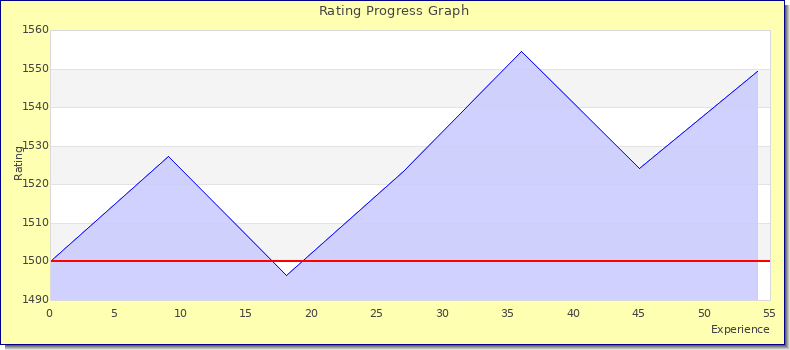 [Graph of rating by experience]