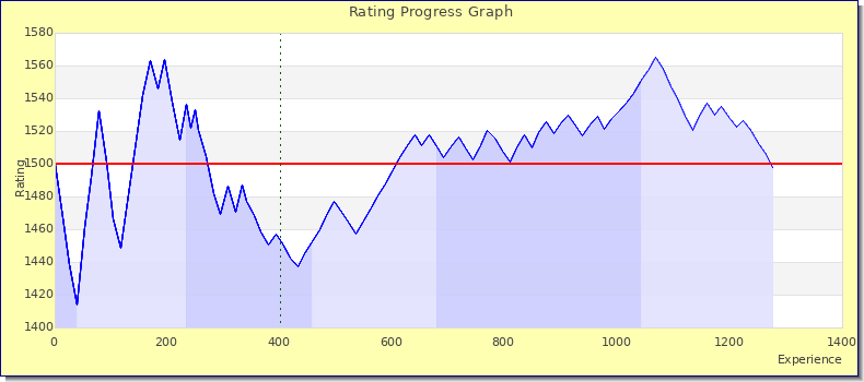 [Graph of rating by experience]