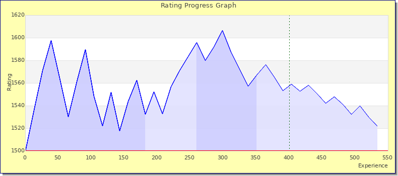 [Graph of rating by experience]