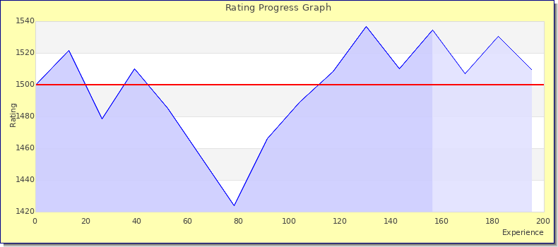 [Graph of rating by experience]