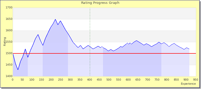 [Graph of rating by experience]