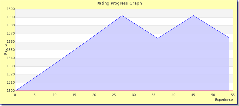 [Graph of rating by experience]