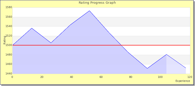 [Graph of rating by experience]