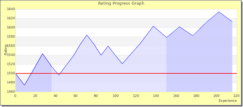 [Graph of rating by experience]