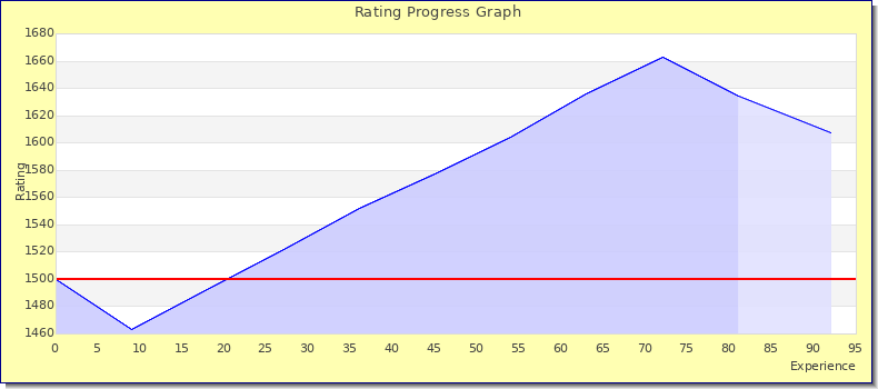 [Graph of rating by experience]