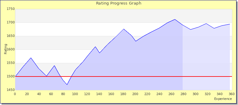 [Graph of rating by experience]