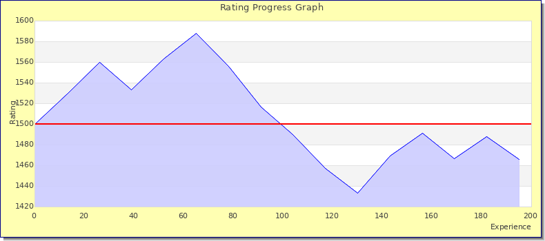 [Graph of rating by experience]