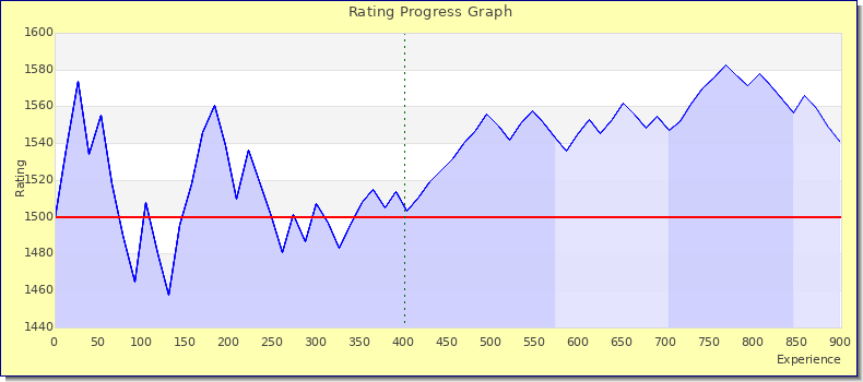 [Graph of rating by experience]