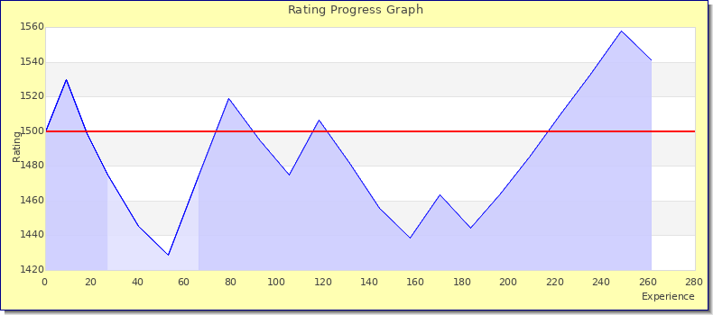 [Graph of rating by experience]