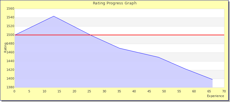 [Graph of rating by experience]