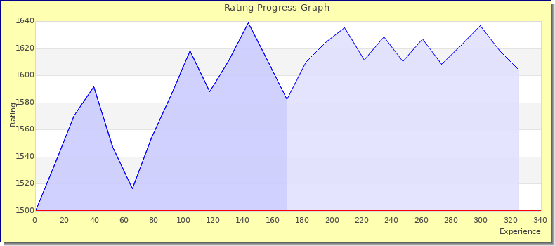 [Graph of rating by experience]
