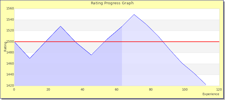 [Graph of rating by experience]