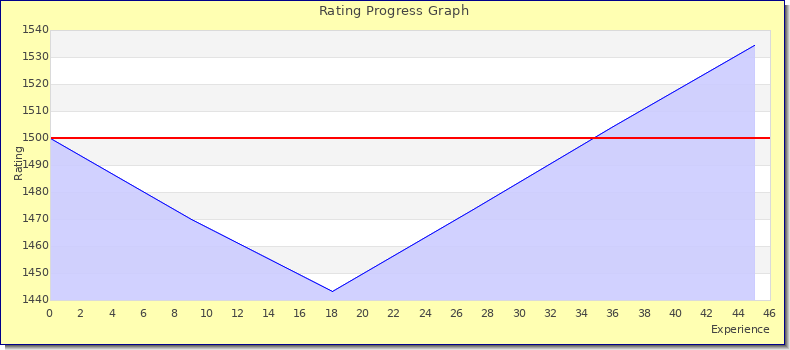 [Graph of rating by experience]