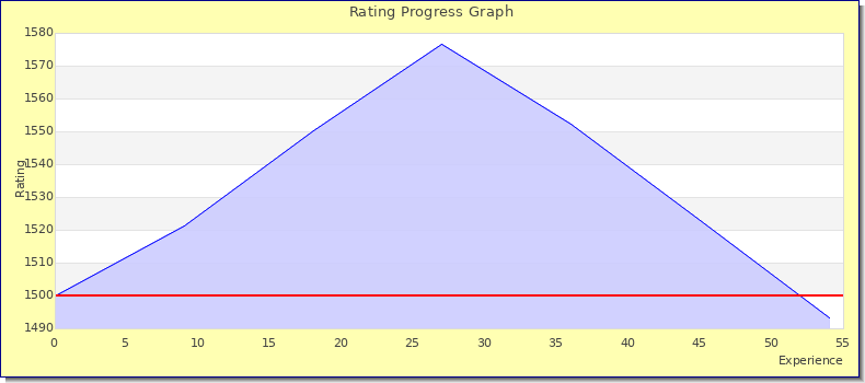 [Graph of rating by experience]