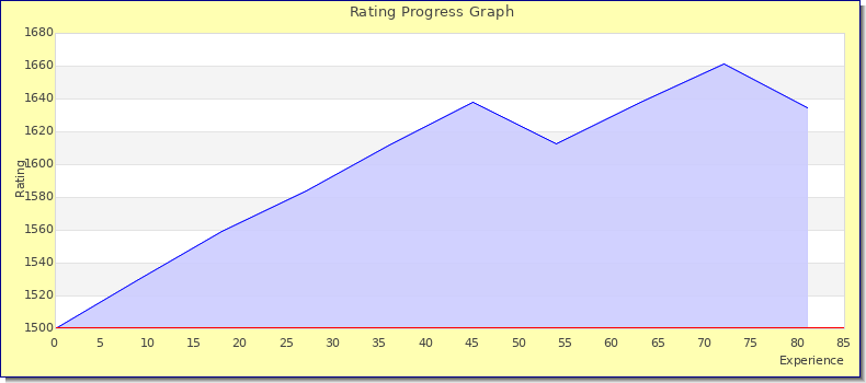 [Graph of rating by experience]