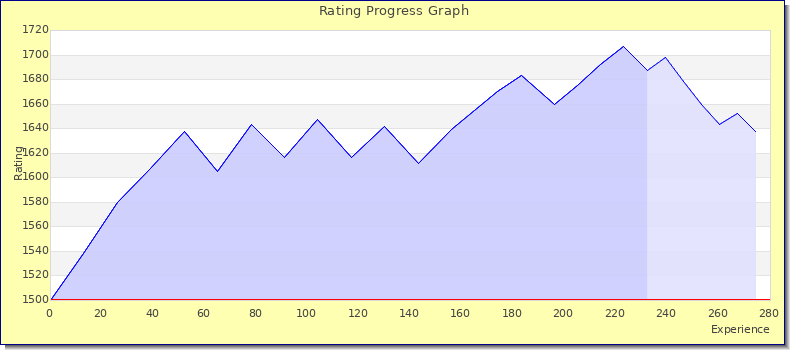 [Graph of rating by experience]