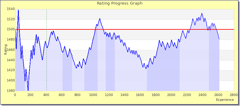 [Graph of rating by experience]