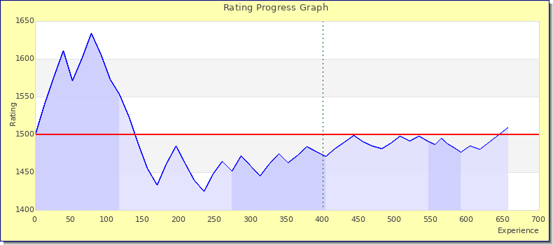 [Graph of rating by experience]