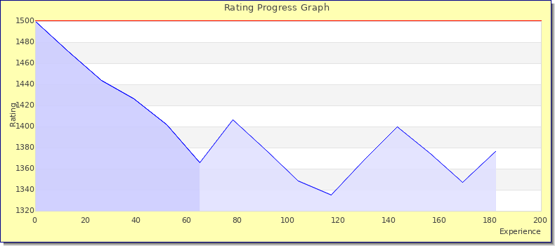 [Graph of rating by experience]