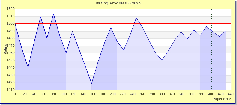 [Graph of rating by experience]