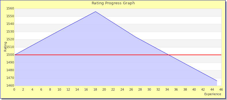 [Graph of rating by experience]
