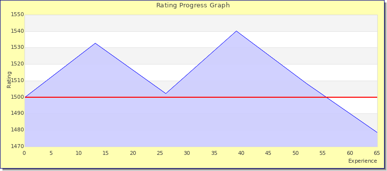 [Graph of rating by experience]
