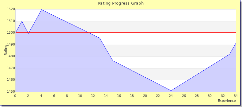 [Graph of rating by experience]