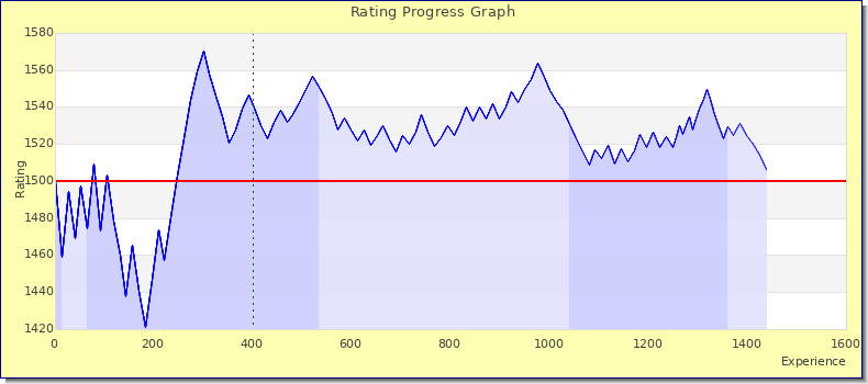 [Graph of rating by experience]