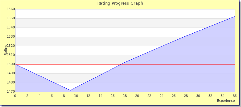 [Graph of rating by experience]